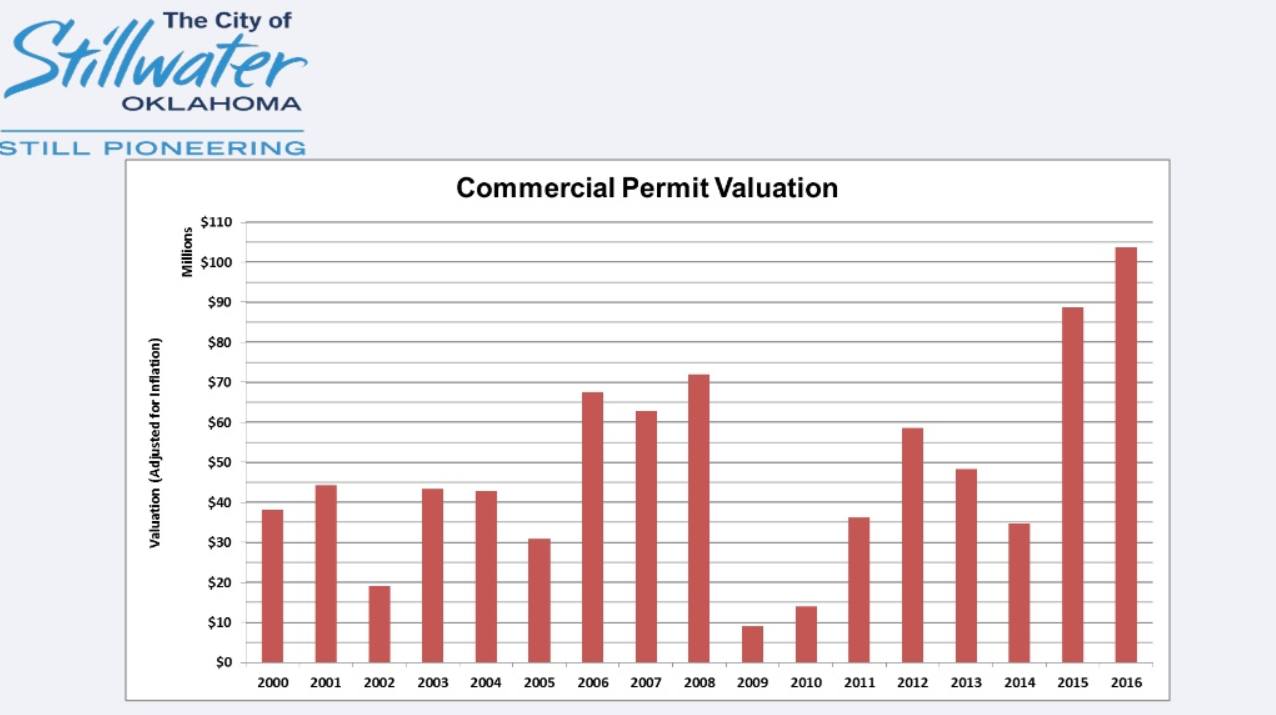 Stillwater Commercial Developments Values